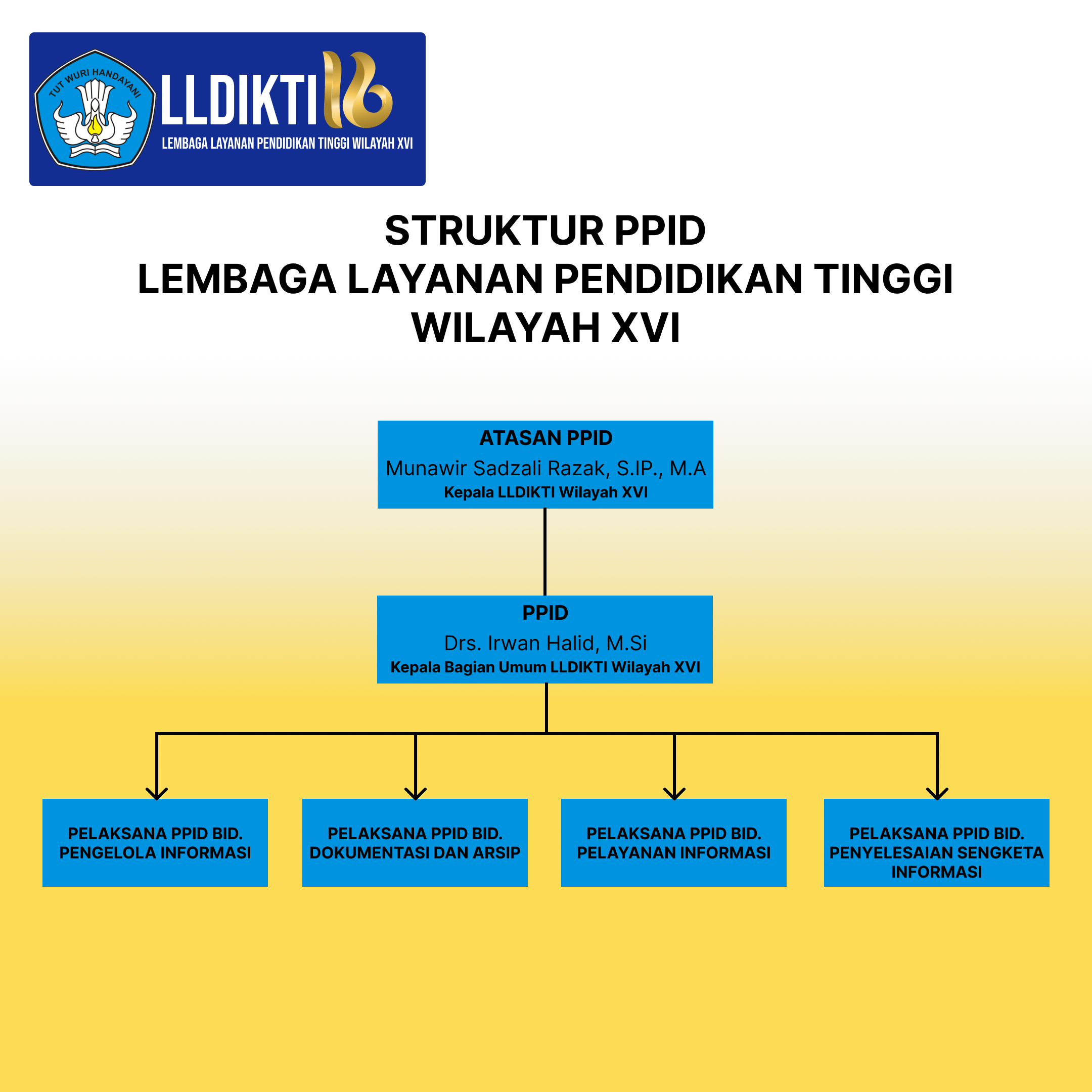 Bagan struktur organisasi PPID; susunan jabatan tercantum pada daftar di bawah.